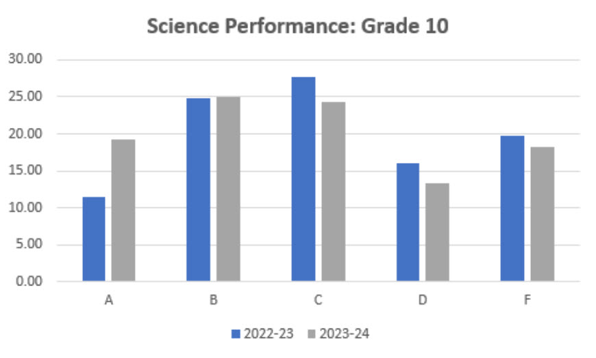 Science Performance: Grade 10 bar graph