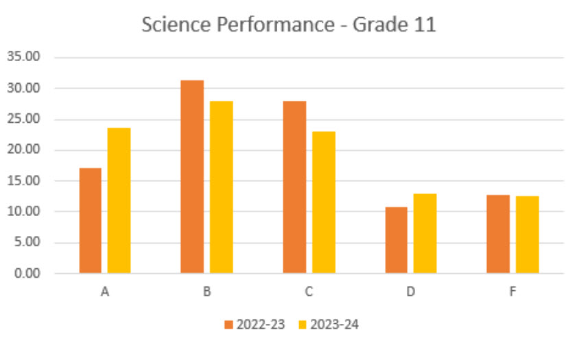 Science Performance - Grade 11 bar graph