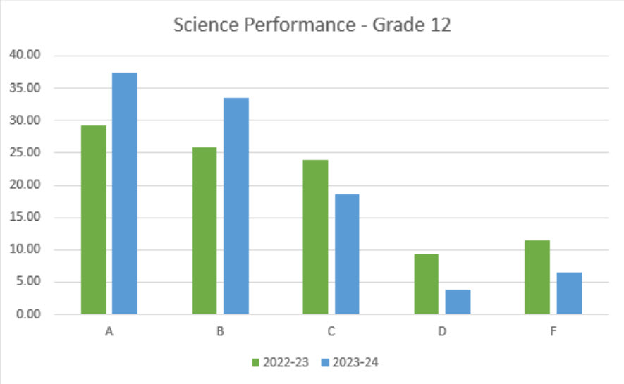 Science Performance - Grade 12 bar graph
