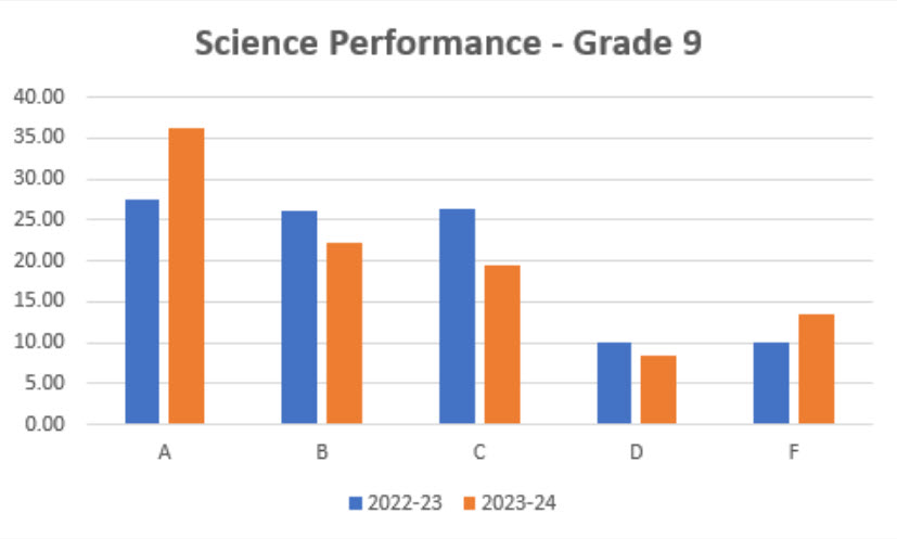 Science Performance - Grade 9 bar graph
