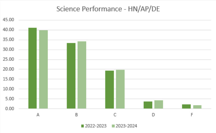 Science Performance - HN/AP/DE bar graph