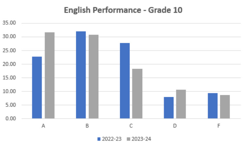 English Performance - Grade 10