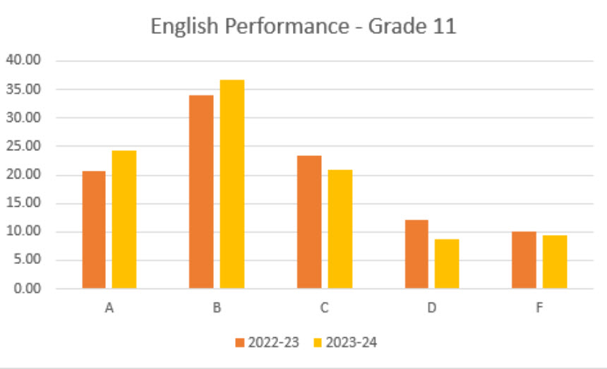 English Performance - Grade 11 Bar Graph