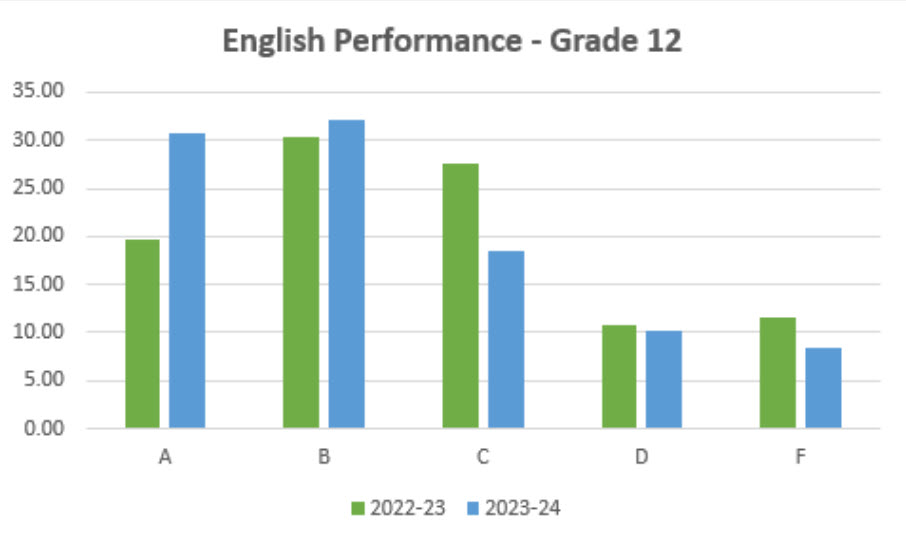 English Performance - Grade 12 Bar Graph