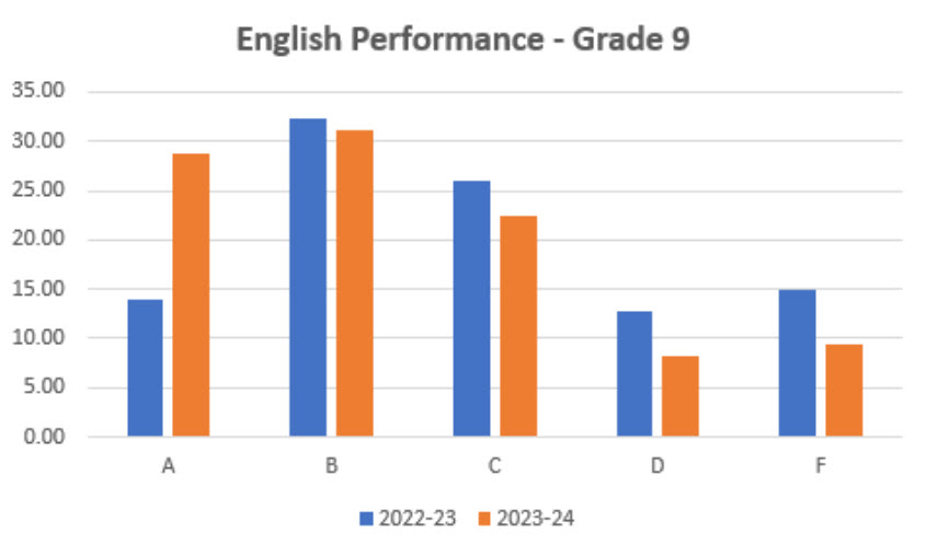 English Performance - Grade 9 Bar Graph