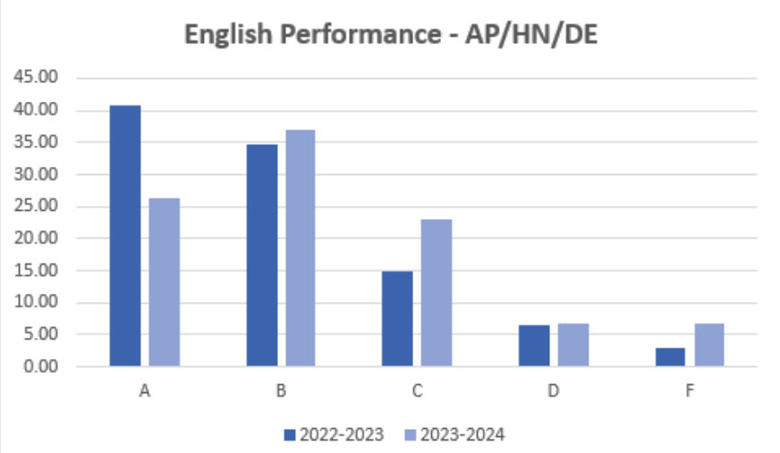 English Performance - AP/HN/DE Bar Graph