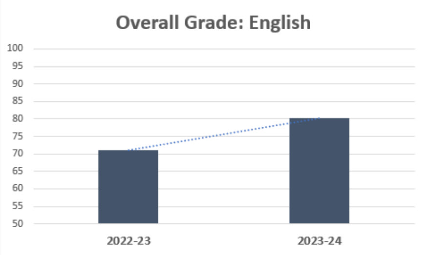 Overall Grade: English Bar Graph