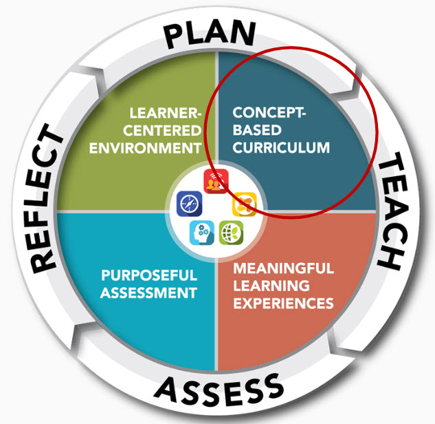 FCPS Learning Model with Concept Based Curriculum circled