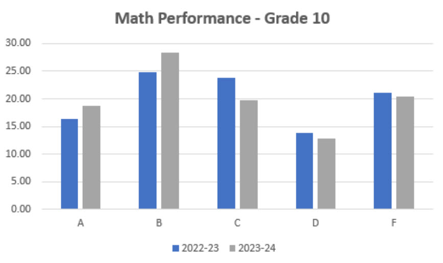 Math Performance - Grade 10 Bar Graph
