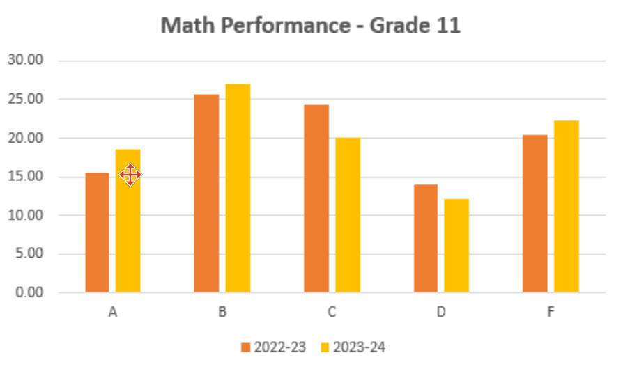 Math Performance - Grade 11 Bar Graph