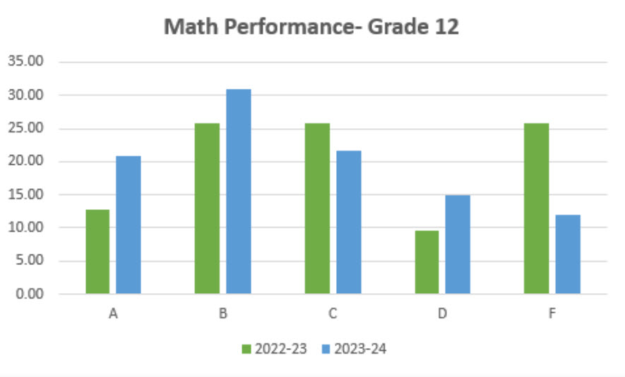 Math Performance - Grade 12 Bar Graph