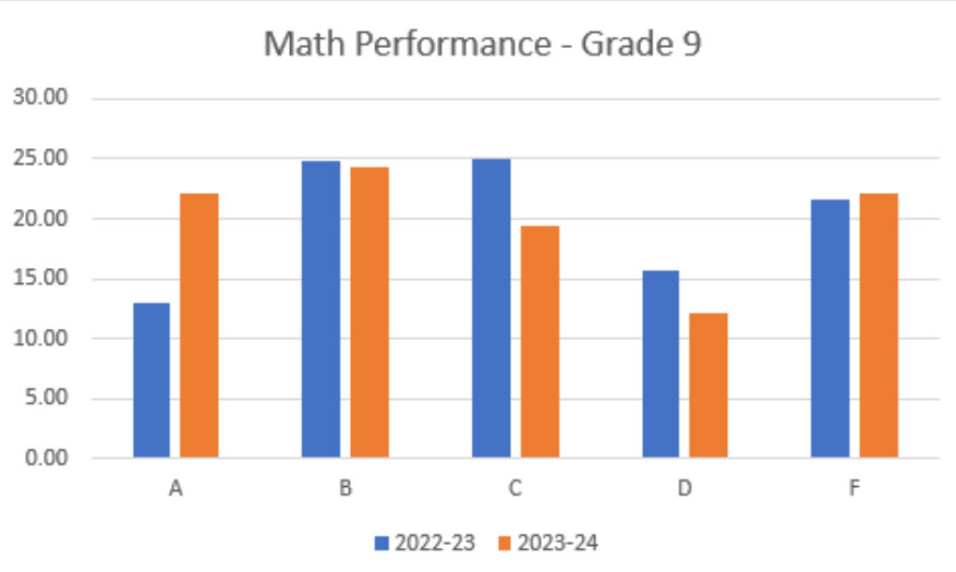 Math Performance - Grade 9 Bar Graph