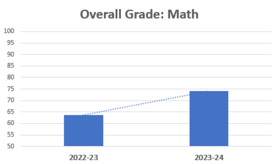 Overall Grade: Math Bar Graph