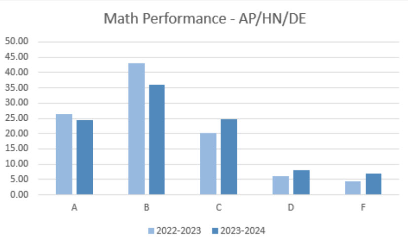 Math Performance - AP/HN/DE Bar Graph