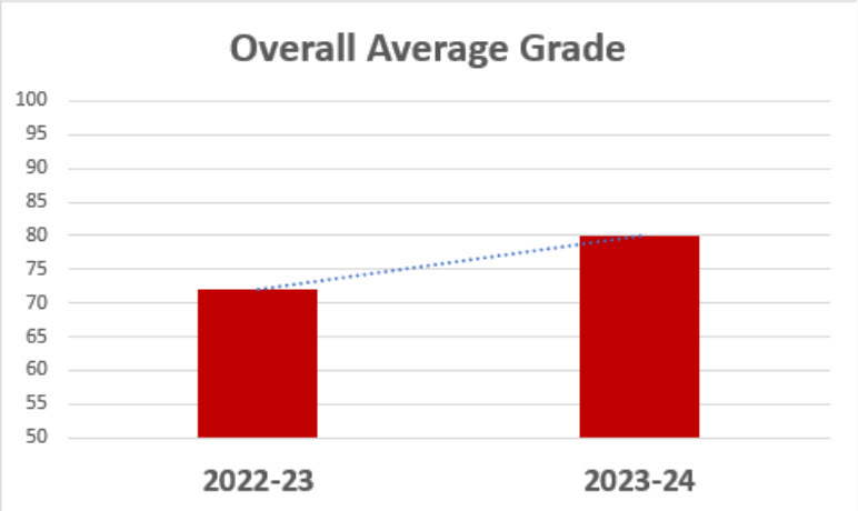Graph of Overall Average Grades in 22-23 and 23-24