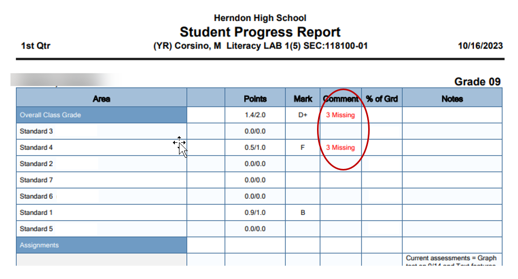 Close up vew of the top of the Progress Report focusing on the Standards. There is a red circle around the comments that indicate how many assignments a student is missing within a speicific standard