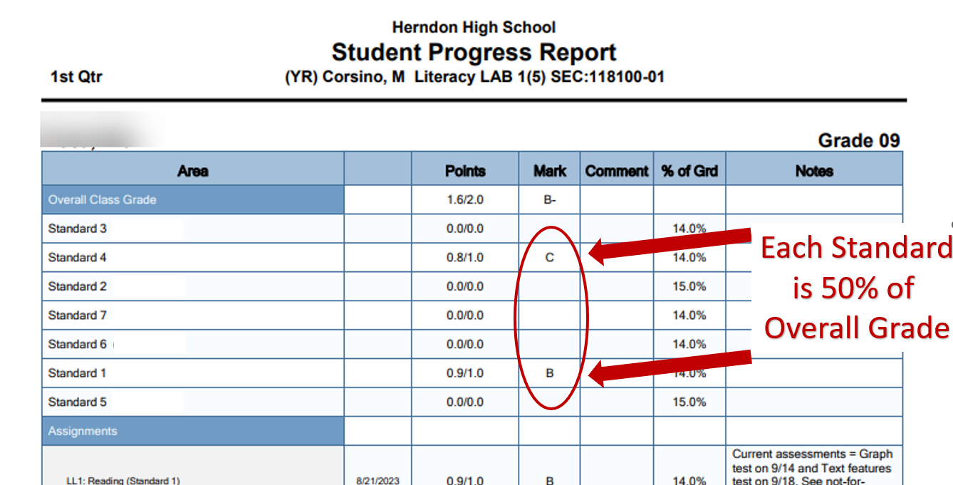 Top of progress report with a red circle around the Mark column. Two red arrows point to the two grades entered with the text "Each Standard is 50% of Overall Grade"