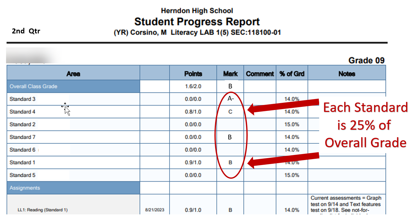 Top of progress report with a red circle around the Mark column. Two red arrows point to the four grades entered with the text "Each Standard is 25% of Overall Grade"
