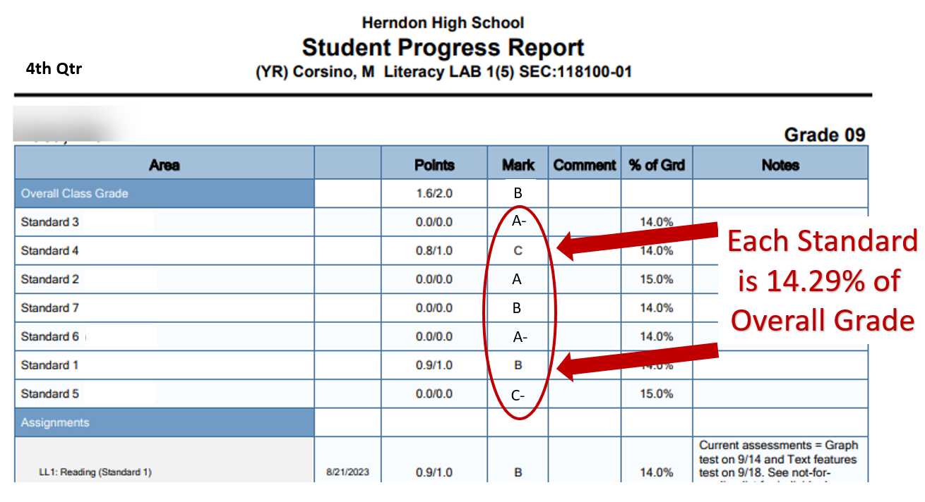Top of progress report with a red circle around the Mark column. Two red arrows point to the seven grades entered with the text "Each Standard is 14.29% of Overall Grade"