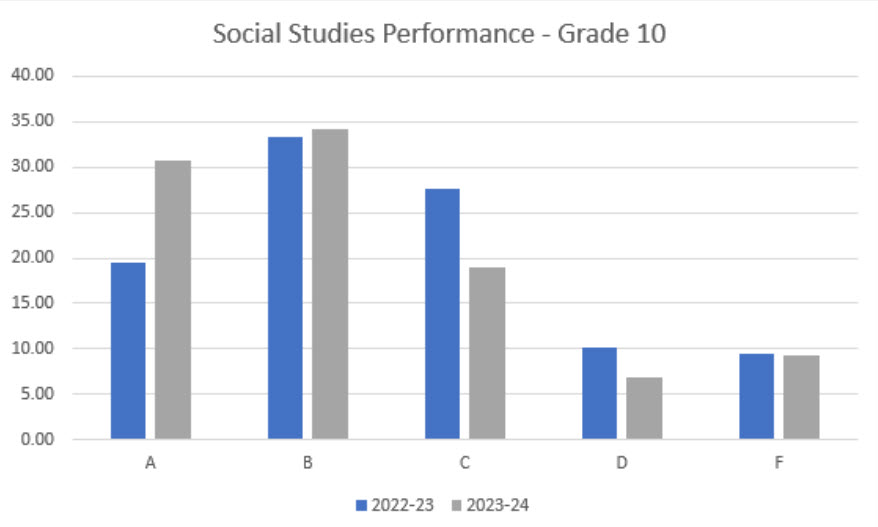 Social Studies Performance - Grade 10
