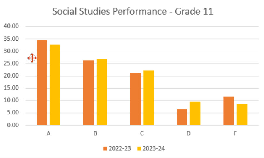 Social Studies Performance - Grade 11 Bar Graph