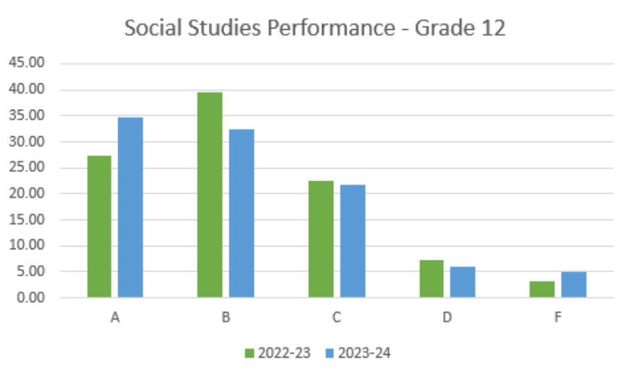 Social Studies Performance - Grade 12 Bar Graph