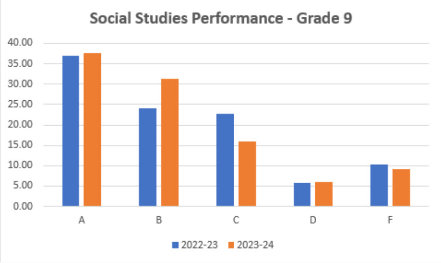 Social Studies Performance - Grade 9 Bar Graph