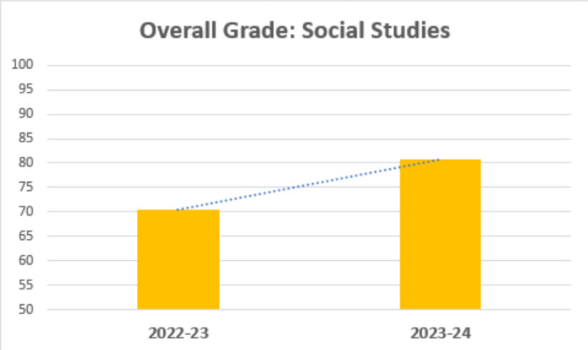 Overall Grade: Social Studies Bar Graph