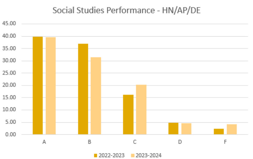 Social Studies Performance - HN/AP/DE Bar Graph