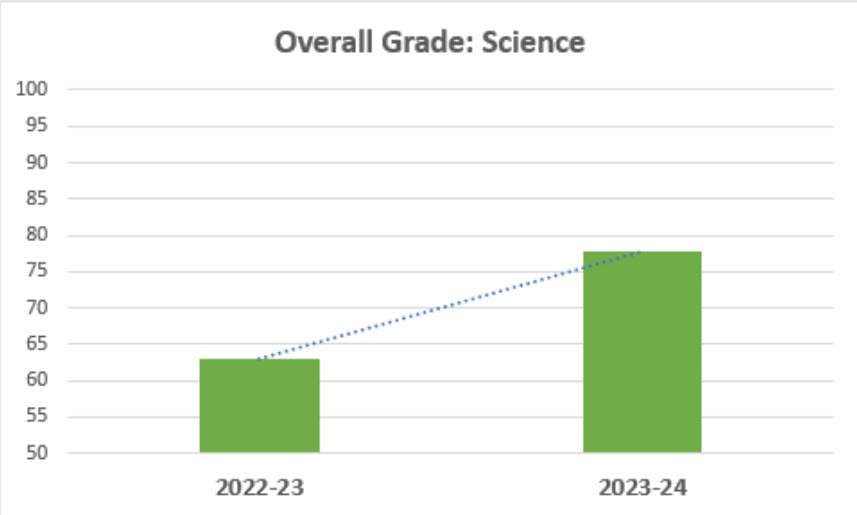 Bar graph of overall Science grades